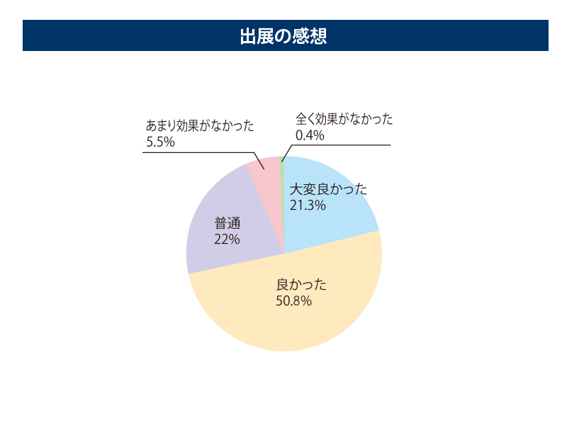 出展の感想