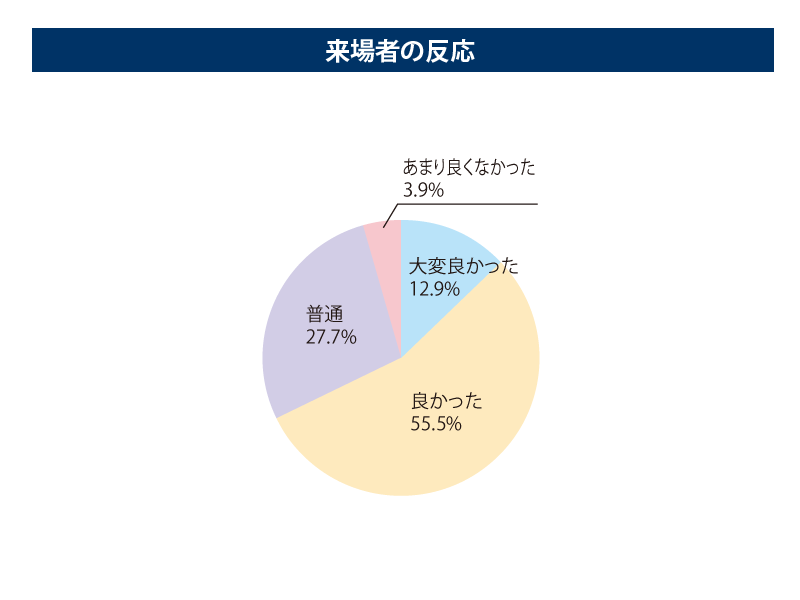 来場者の反応