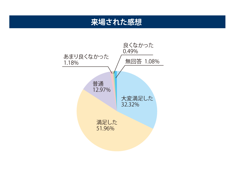 来場された感想
