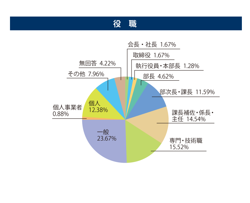 役職
