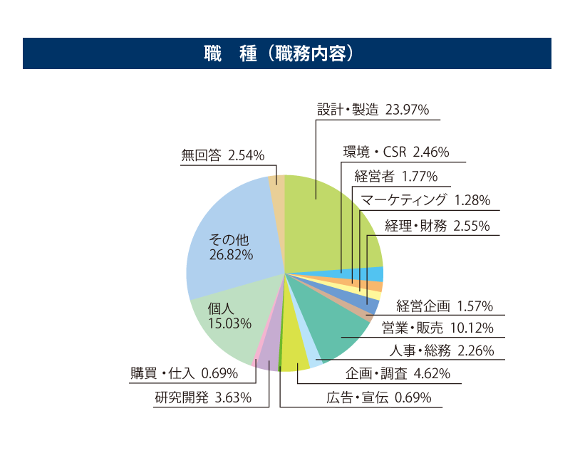 職種